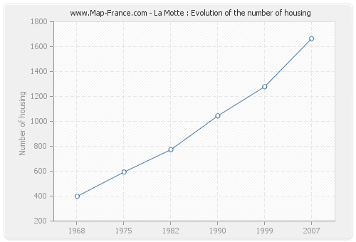 La Motte : Evolution of the number of housing